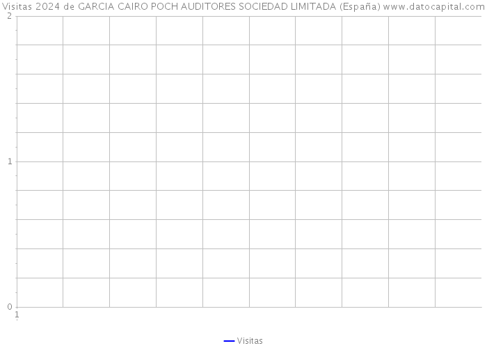 Visitas 2024 de GARCIA CAIRO POCH AUDITORES SOCIEDAD LIMITADA (España) 