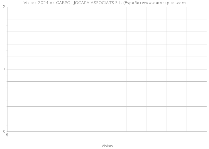 Visitas 2024 de GARPOL JOCAPA ASSOCIATS S.L. (España) 