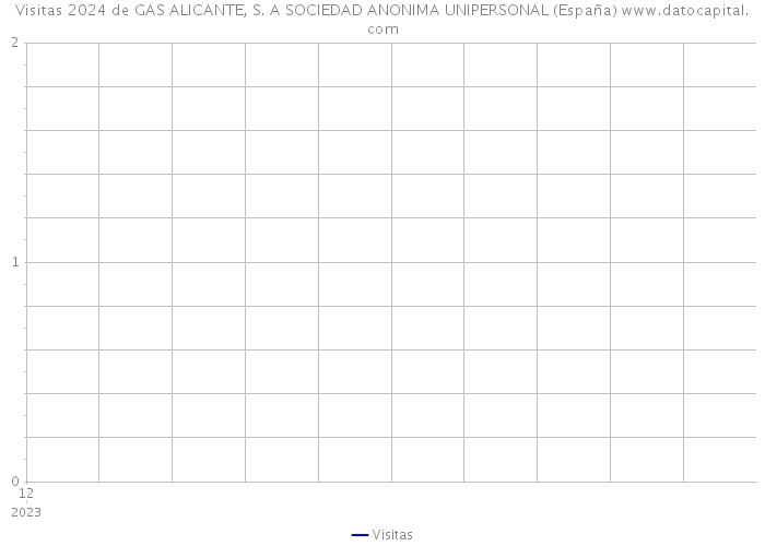 Visitas 2024 de GAS ALICANTE, S. A SOCIEDAD ANONIMA UNIPERSONAL (España) 