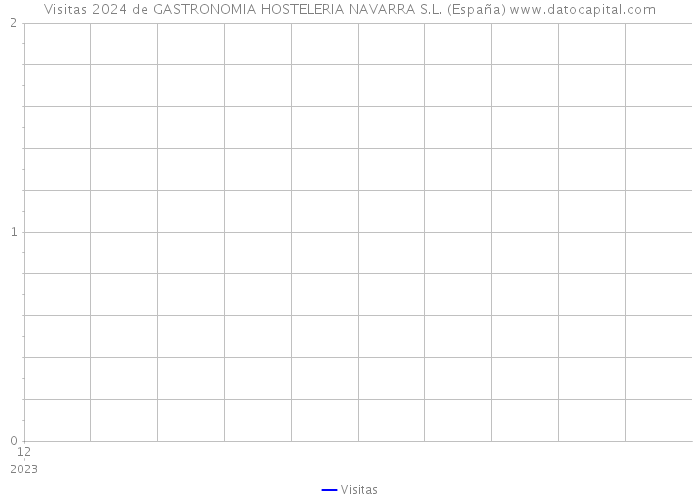 Visitas 2024 de GASTRONOMIA HOSTELERIA NAVARRA S.L. (España) 