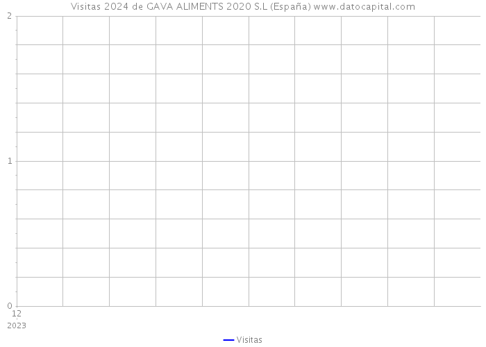 Visitas 2024 de GAVA ALIMENTS 2020 S.L (España) 