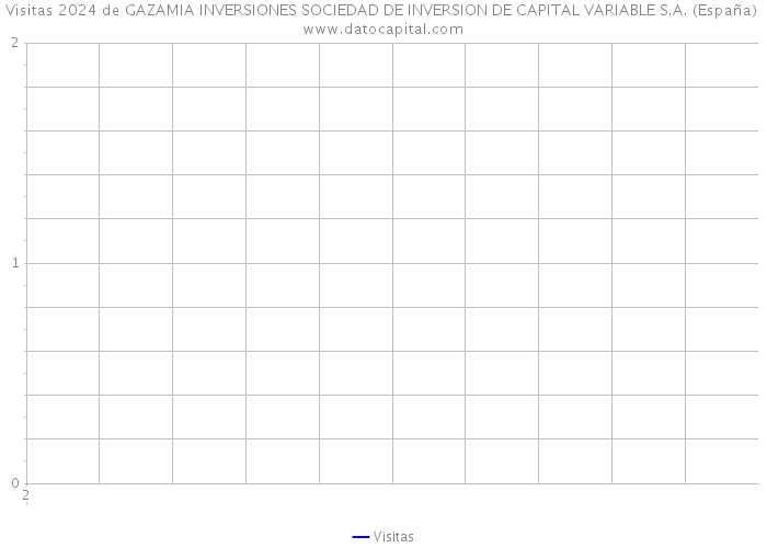Visitas 2024 de GAZAMIA INVERSIONES SOCIEDAD DE INVERSION DE CAPITAL VARIABLE S.A. (España) 