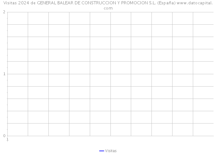 Visitas 2024 de GENERAL BALEAR DE CONSTRUCCION Y PROMOCION S.L. (España) 