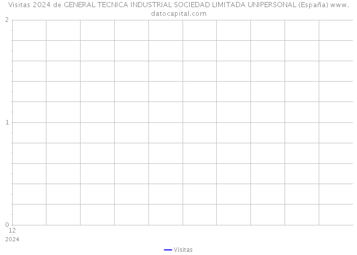 Visitas 2024 de GENERAL TECNICA INDUSTRIAL SOCIEDAD LIMITADA UNIPERSONAL (España) 