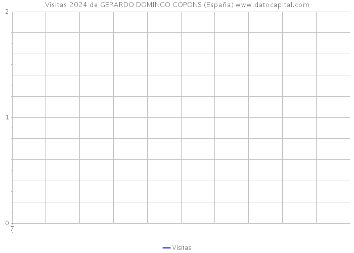 Visitas 2024 de GERARDO DOMINGO COPONS (España) 