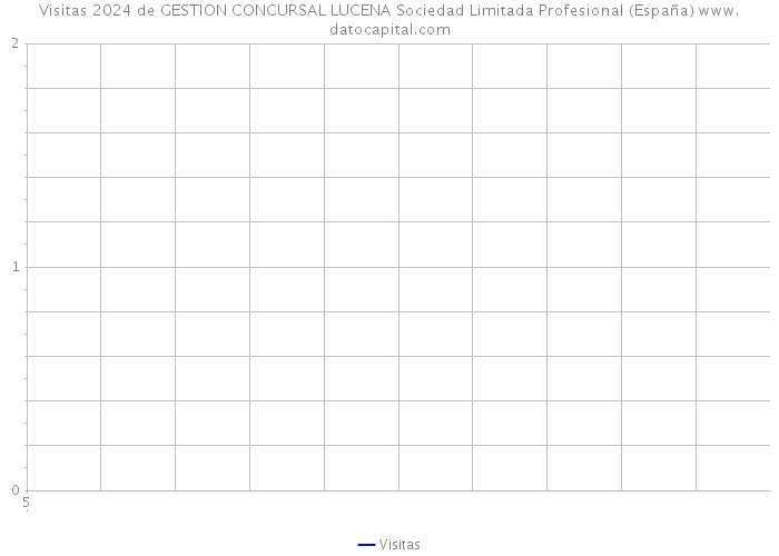 Visitas 2024 de GESTION CONCURSAL LUCENA Sociedad Limitada Profesional (España) 