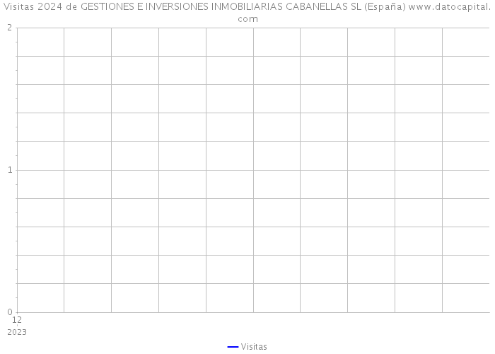 Visitas 2024 de GESTIONES E INVERSIONES INMOBILIARIAS CABANELLAS SL (España) 