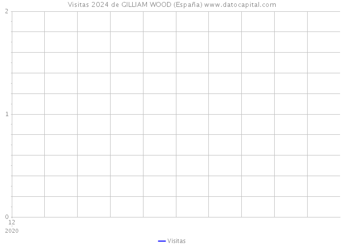 Visitas 2024 de GILLIAM WOOD (España) 