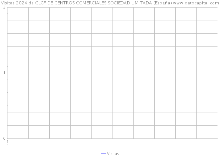 Visitas 2024 de GLGF DE CENTROS COMERCIALES SOCIEDAD LIMITADA (España) 