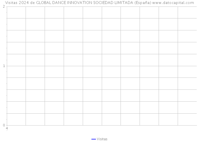 Visitas 2024 de GLOBAL DANCE INNOVATION SOCIEDAD LIMITADA (España) 