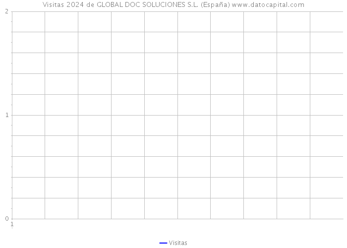Visitas 2024 de GLOBAL DOC SOLUCIONES S.L. (España) 