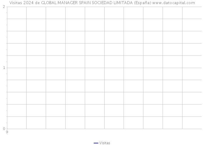 Visitas 2024 de GLOBAL MANAGER SPAIN SOCIEDAD LIMITADA (España) 