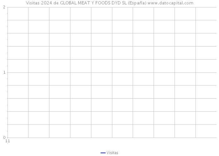 Visitas 2024 de GLOBAL MEAT Y FOODS DYD SL (España) 