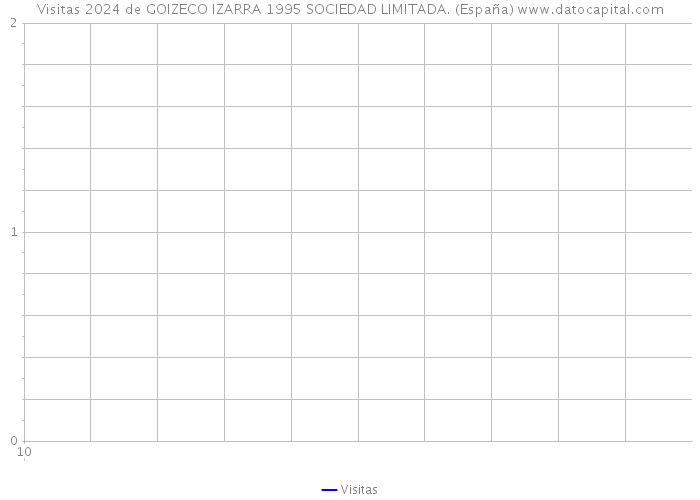 Visitas 2024 de GOIZECO IZARRA 1995 SOCIEDAD LIMITADA. (España) 