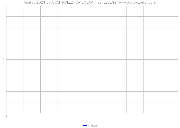 Visitas 2024 de GOLF POLLENCA SOLAR 7 SL (España) 