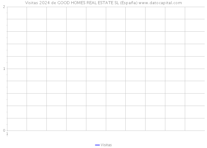 Visitas 2024 de GOOD HOMES REAL ESTATE SL (España) 