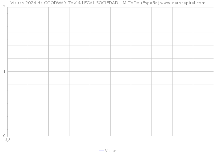 Visitas 2024 de GOODWAY TAX & LEGAL SOCIEDAD LIMITADA (España) 