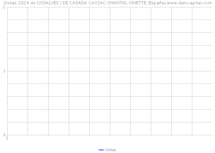 Visitas 2024 de GOSALVES ( DE CASADA CAYZAC CHANTAL GINETTE (España) 