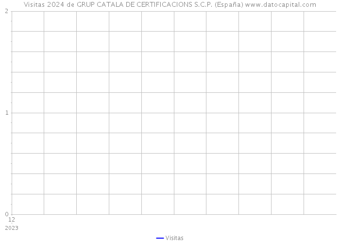Visitas 2024 de GRUP CATALA DE CERTIFICACIONS S.C.P. (España) 