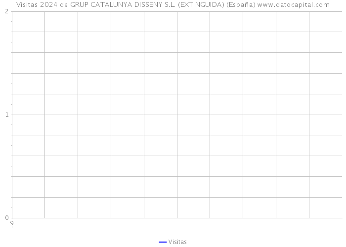 Visitas 2024 de GRUP CATALUNYA DISSENY S.L. (EXTINGUIDA) (España) 