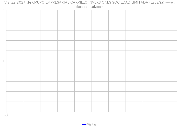 Visitas 2024 de GRUPO EMPRESARIAL CARRILLO INVERSIONES SOCIEDAD LIMITADA (España) 