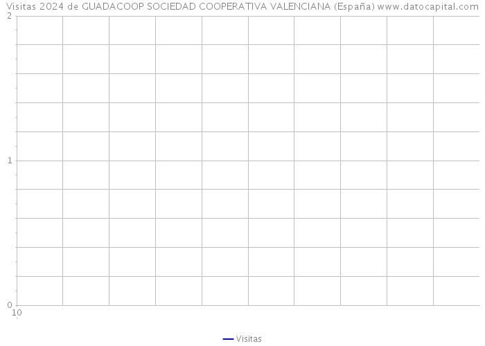 Visitas 2024 de GUADACOOP SOCIEDAD COOPERATIVA VALENCIANA (España) 