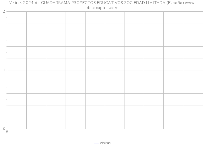 Visitas 2024 de GUADARRAMA PROYECTOS EDUCATIVOS SOCIEDAD LIMITADA (España) 