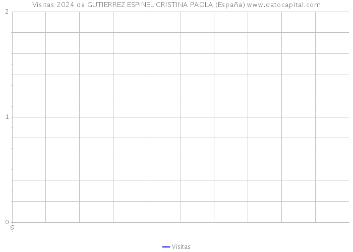 Visitas 2024 de GUTIERREZ ESPINEL CRISTINA PAOLA (España) 