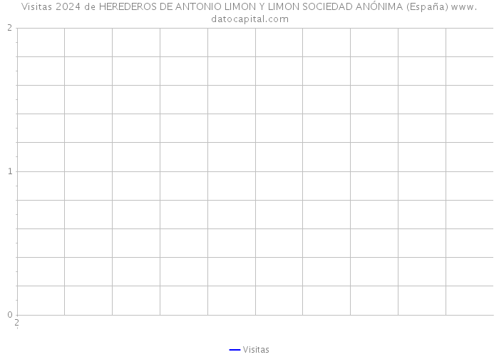 Visitas 2024 de HEREDEROS DE ANTONIO LIMON Y LIMON SOCIEDAD ANÓNIMA (España) 