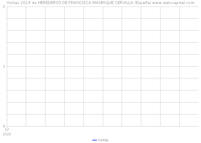 Visitas 2024 de HEREDEROS DE FRANCISCA MANRIQUE CERVILLA (España) 