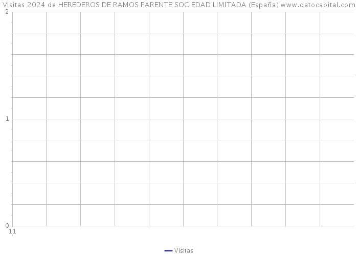 Visitas 2024 de HEREDEROS DE RAMOS PARENTE SOCIEDAD LIMITADA (España) 