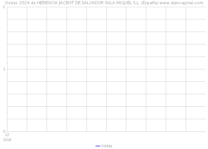 Visitas 2024 de HERENCIA JACENT DE SALVADOR SALA MIQUEL S.L. (España) 