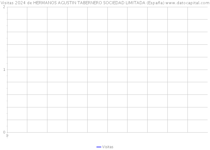 Visitas 2024 de HERMANOS AGUSTIN TABERNERO SOCIEDAD LIMITADA (España) 