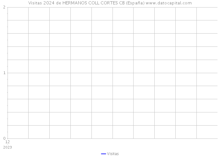 Visitas 2024 de HERMANOS COLL CORTES CB (España) 