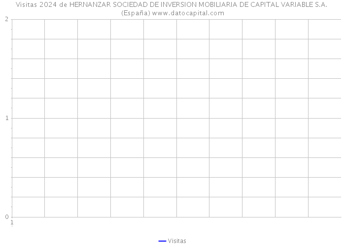 Visitas 2024 de HERNANZAR SOCIEDAD DE INVERSION MOBILIARIA DE CAPITAL VARIABLE S.A. (España) 