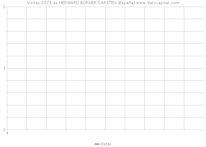 Visitas 2024 de HERWARD BORNER CARSTEN (España) 