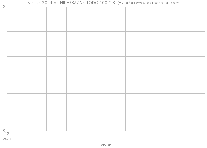 Visitas 2024 de HIPERBAZAR TODO 100 C.B. (España) 