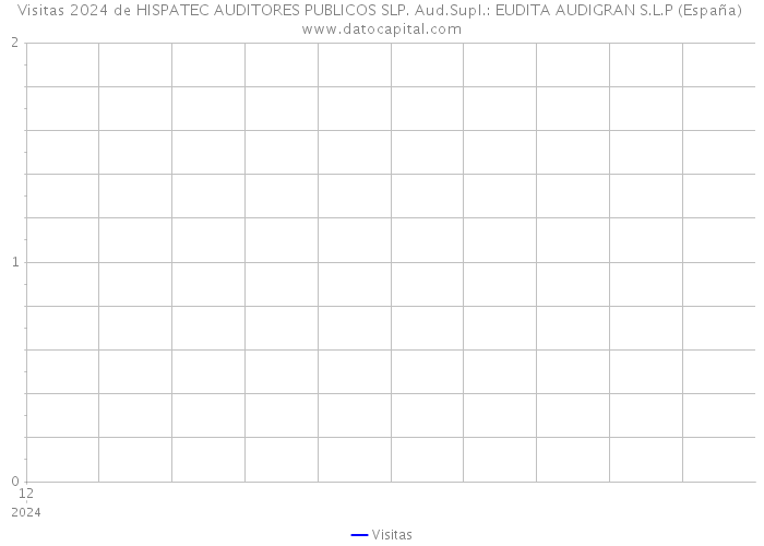 Visitas 2024 de HISPATEC AUDITORES PUBLICOS SLP. Aud.Supl.: EUDITA AUDIGRAN S.L.P (España) 