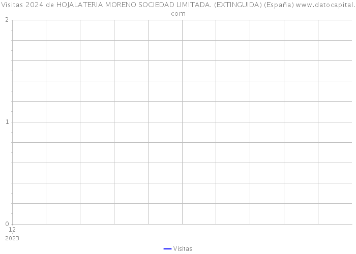 Visitas 2024 de HOJALATERIA MORENO SOCIEDAD LIMITADA. (EXTINGUIDA) (España) 
