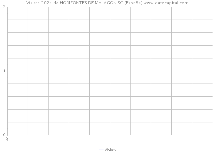 Visitas 2024 de HORIZONTES DE MALAGON SC (España) 