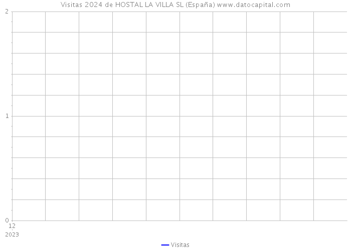 Visitas 2024 de HOSTAL LA VILLA SL (España) 