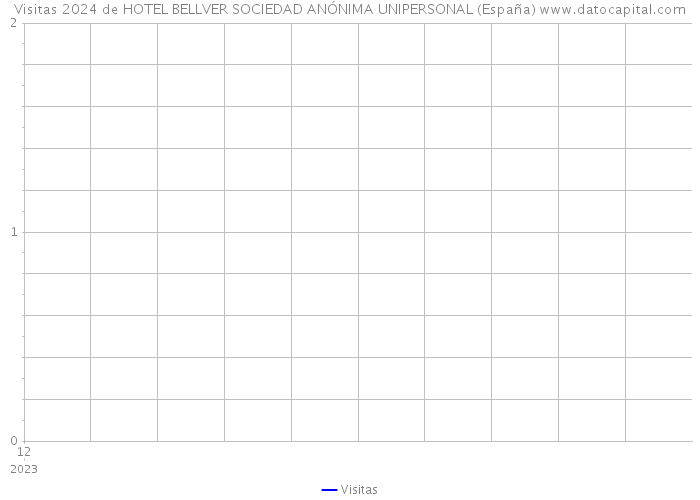 Visitas 2024 de HOTEL BELLVER SOCIEDAD ANÓNIMA UNIPERSONAL (España) 