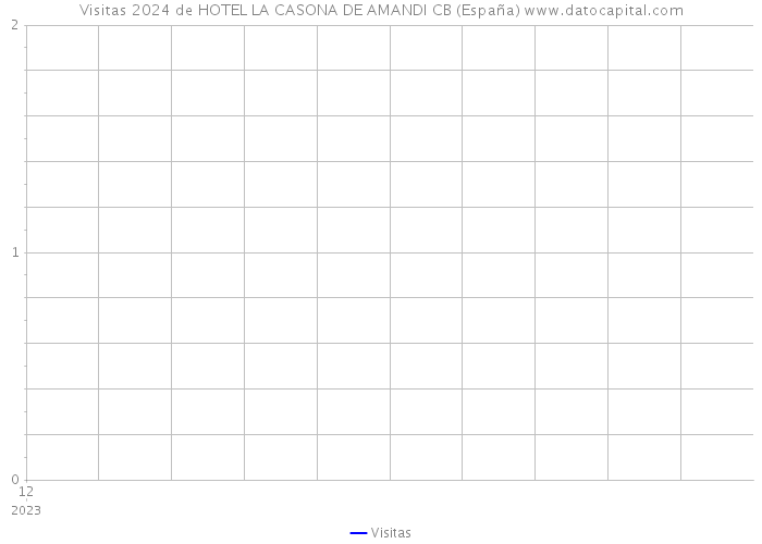 Visitas 2024 de HOTEL LA CASONA DE AMANDI CB (España) 
