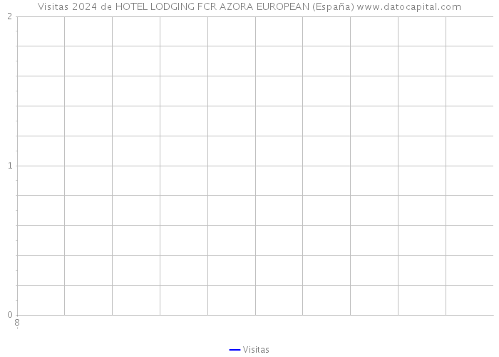 Visitas 2024 de HOTEL LODGING FCR AZORA EUROPEAN (España) 