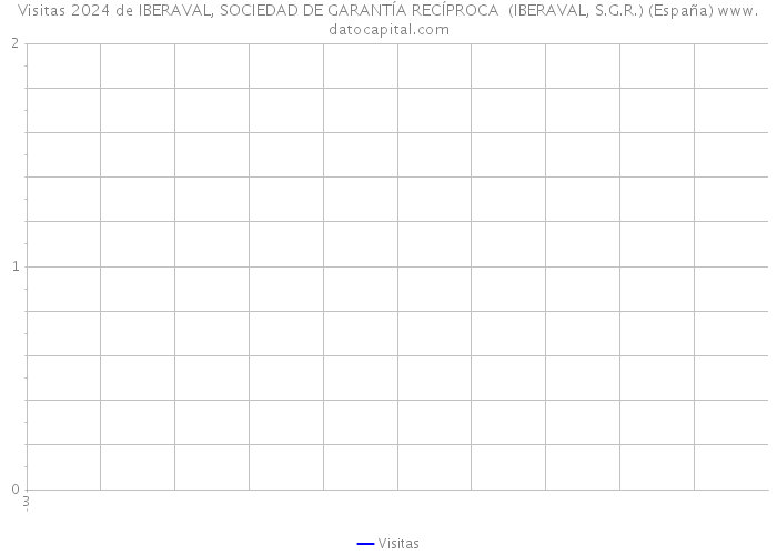 Visitas 2024 de IBERAVAL, SOCIEDAD DE GARANTÍA RECÍPROCA (IBERAVAL, S.G.R.) (España) 