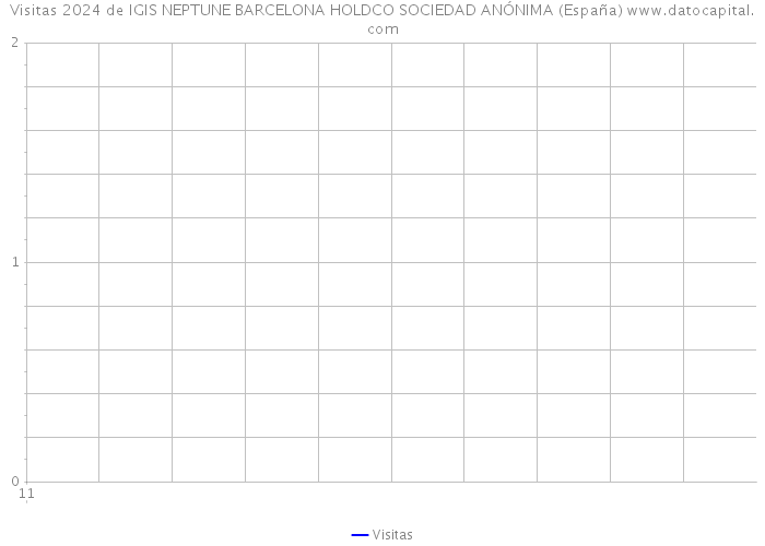 Visitas 2024 de IGIS NEPTUNE BARCELONA HOLDCO SOCIEDAD ANÓNIMA (España) 