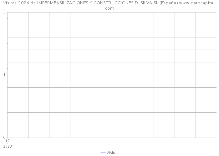 Visitas 2024 de IMPERMEABILIZACIONES Y CONSTRUCCIONES D. SILVA SL (España) 