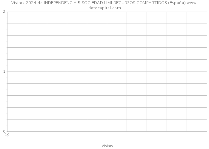 Visitas 2024 de INDEPENDENCIA 5 SOCIEDAD LIMI RECURSOS COMPARTIDOS (España) 