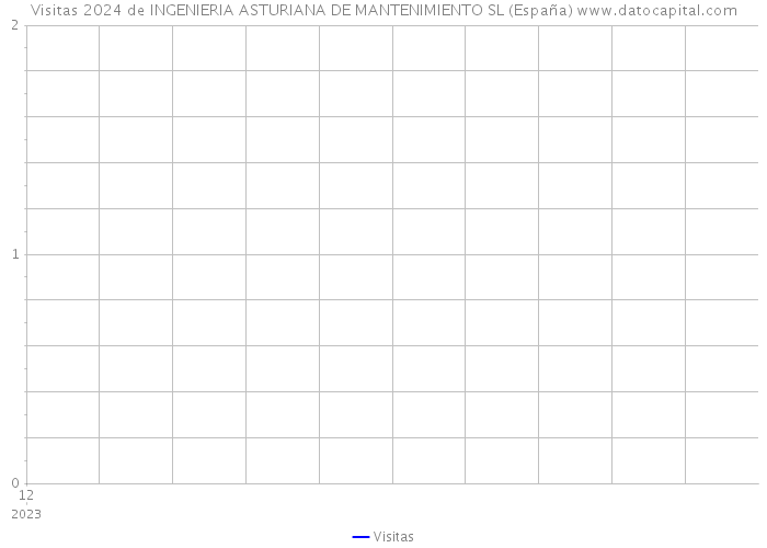 Visitas 2024 de INGENIERIA ASTURIANA DE MANTENIMIENTO SL (España) 