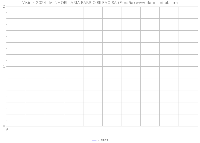 Visitas 2024 de INMOBILIARIA BARRIO BILBAO SA (España) 